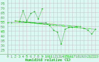 Courbe de l'humidit relative pour San Bernardino