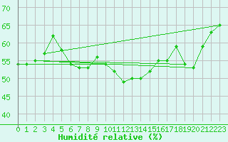 Courbe de l'humidit relative pour Drag-Ajluokta
