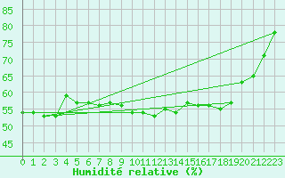 Courbe de l'humidit relative pour Grosser Arber