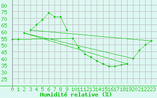 Courbe de l'humidit relative pour Douzens (11)