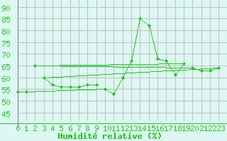 Courbe de l'humidit relative pour Tubuai