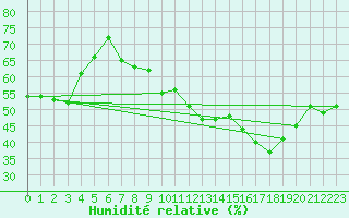 Courbe de l'humidit relative pour Peaugres (07)