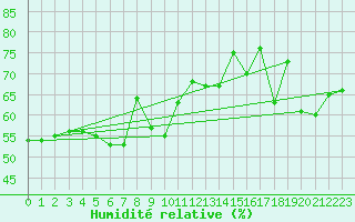 Courbe de l'humidit relative pour Cap Bar (66)