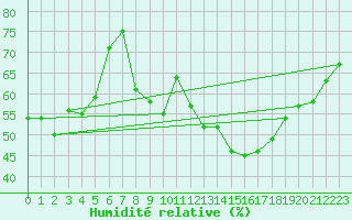 Courbe de l'humidit relative pour Leucate (11)