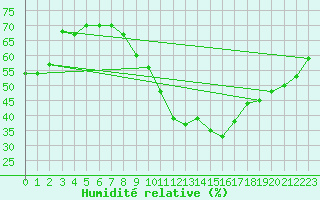 Courbe de l'humidit relative pour Lyon - Saint-Exupry (69)