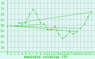 Courbe de l'humidit relative pour Perpignan (66)
