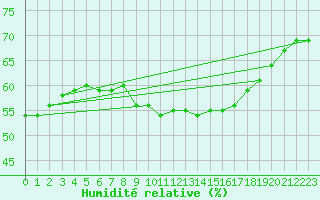 Courbe de l'humidit relative pour Montret (71)