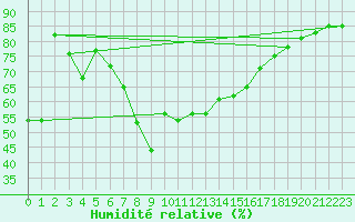 Courbe de l'humidit relative pour Castelln de la Plana, Almazora