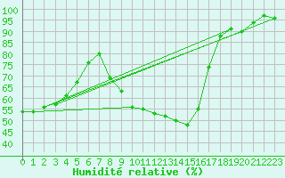 Courbe de l'humidit relative pour Fichtelberg