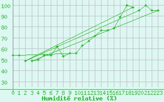 Courbe de l'humidit relative pour Capo Bellavista