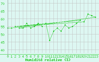 Courbe de l'humidit relative pour Santa Maria, Val Mestair
