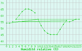 Courbe de l'humidit relative pour Avignon (84)