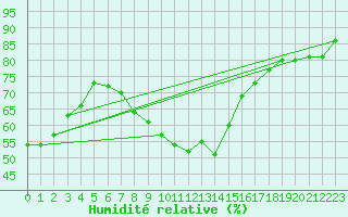Courbe de l'humidit relative pour Buresjoen