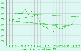 Courbe de l'humidit relative pour Pully-Lausanne (Sw)