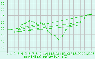 Courbe de l'humidit relative pour Gruissan (11)