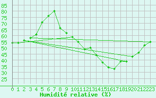 Courbe de l'humidit relative pour Lyon - Bron (69)
