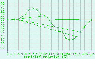 Courbe de l'humidit relative pour Montlimar (26)