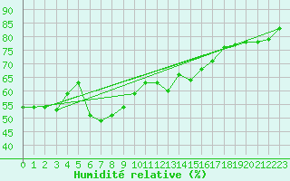 Courbe de l'humidit relative pour Vieste