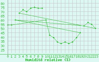 Courbe de l'humidit relative pour Saint-Jean-de-Vedas (34)