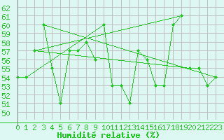 Courbe de l'humidit relative pour Cap Corse (2B)