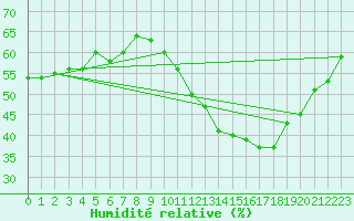 Courbe de l'humidit relative pour Ste (34)