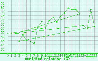 Courbe de l'humidit relative pour Brocken