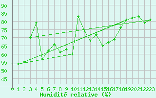 Courbe de l'humidit relative pour Boulogne (62)