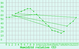 Courbe de l'humidit relative pour Montlimar (26)