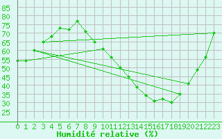 Courbe de l'humidit relative pour Montlimar (26)