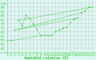 Courbe de l'humidit relative pour Viitasaari