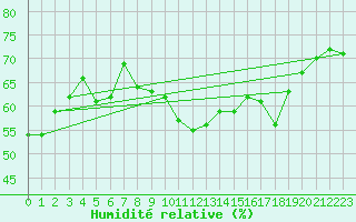 Courbe de l'humidit relative pour Cap Bar (66)
