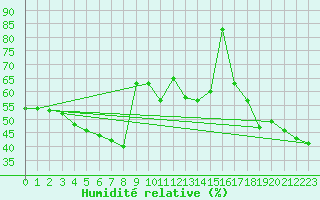 Courbe de l'humidit relative pour Oviedo