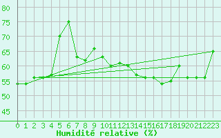 Courbe de l'humidit relative pour Reichenau / Rax