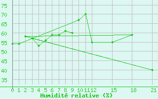 Courbe de l'humidit relative pour Vineland