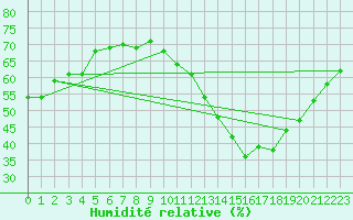 Courbe de l'humidit relative pour Saint-Clment-de-Rivire (34)