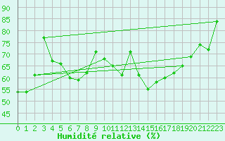 Courbe de l'humidit relative pour Nahkiainen