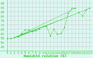 Courbe de l'humidit relative pour Helln