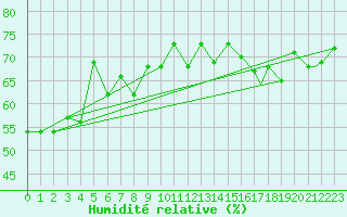 Courbe de l'humidit relative pour Glasgow, Glasgow International Airport