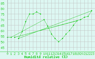 Courbe de l'humidit relative pour Besse-sur-Issole (83)