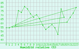 Courbe de l'humidit relative pour Nancy - Ochey (54)