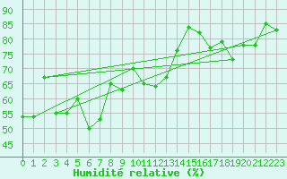 Courbe de l'humidit relative pour Segl-Maria