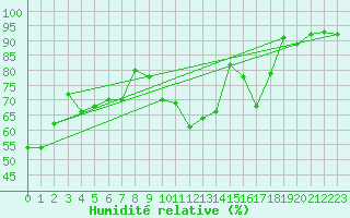 Courbe de l'humidit relative pour Grenoble/St-Etienne-St-Geoirs (38)