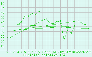 Courbe de l'humidit relative pour Alaigne (11)
