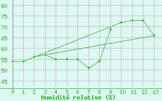 Courbe de l'humidit relative pour Mbazwana