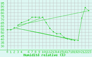 Courbe de l'humidit relative pour Sao Paulo/Congonhas Aeroporto