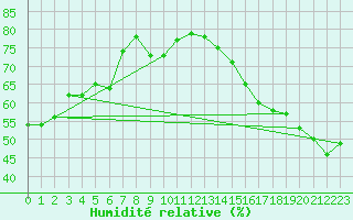 Courbe de l'humidit relative pour Ivvavik Park