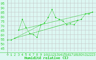 Courbe de l'humidit relative pour Setsa