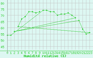 Courbe de l'humidit relative pour Yasawa-I-Rara