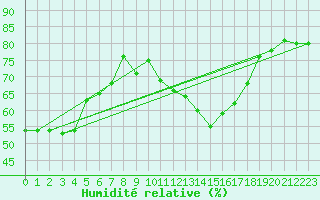 Courbe de l'humidit relative pour Voiron (38)