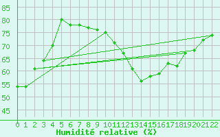 Courbe de l'humidit relative pour Oschatz
